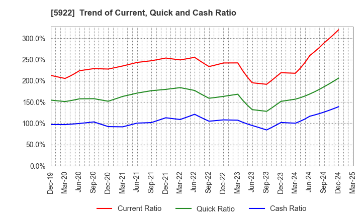 5922 NASU DENKI-TEKKO CO.,LTD.: Trend of Current, Quick and Cash Ratio