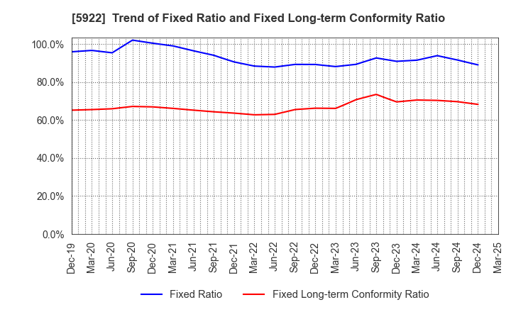 5922 NASU DENKI-TEKKO CO.,LTD.: Trend of Fixed Ratio and Fixed Long-term Conformity Ratio
