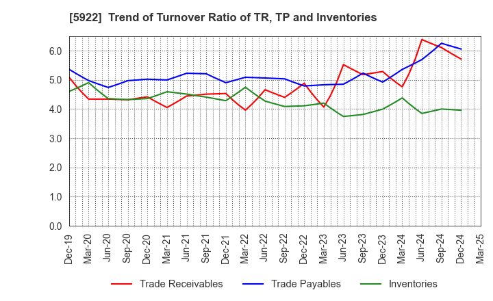 5922 NASU DENKI-TEKKO CO.,LTD.: Trend of Turnover Ratio of TR, TP and Inventories
