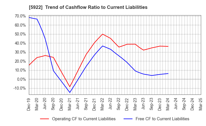 5922 NASU DENKI-TEKKO CO.,LTD.: Trend of Cashflow Ratio to Current Liabilities