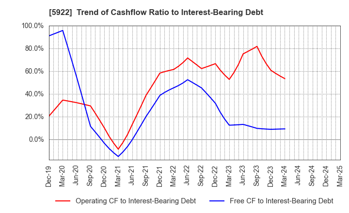 5922 NASU DENKI-TEKKO CO.,LTD.: Trend of Cashflow Ratio to Interest-Bearing Debt