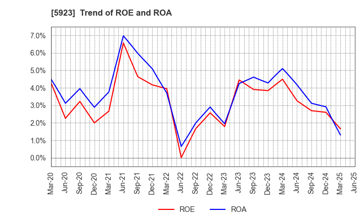 5923 TAKADAKIKO (Steel Construction) CO.,LTD.: Trend of ROE and ROA