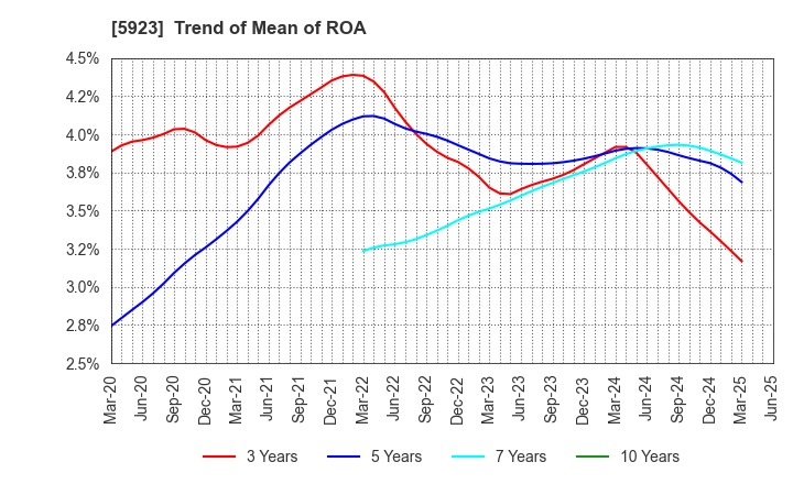 5923 TAKADAKIKO (Steel Construction) CO.,LTD.: Trend of Mean of ROA