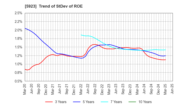 5923 TAKADAKIKO (Steel Construction) CO.,LTD.: Trend of StDev of ROE