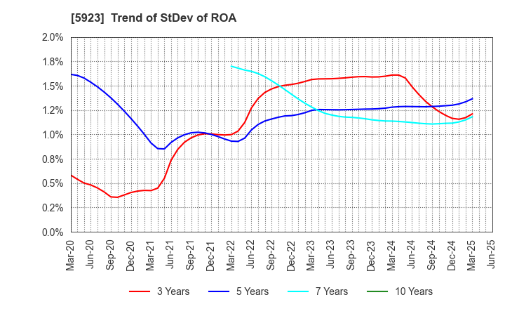 5923 TAKADAKIKO (Steel Construction) CO.,LTD.: Trend of StDev of ROA