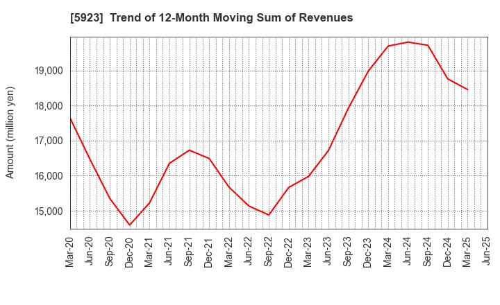 5923 TAKADAKIKO (Steel Construction) CO.,LTD.: Trend of 12-Month Moving Sum of Revenues