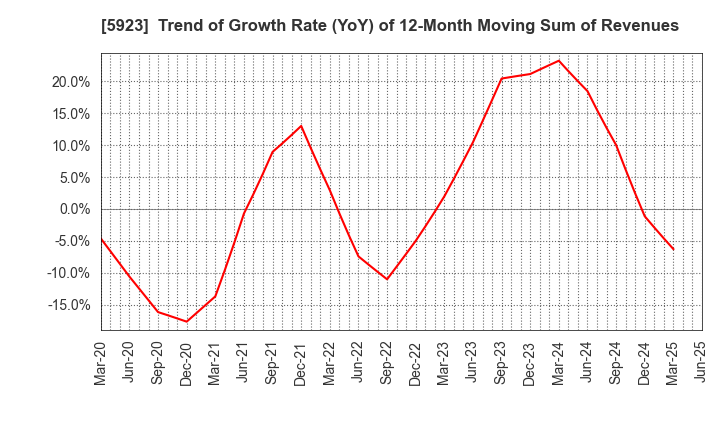 5923 TAKADAKIKO (Steel Construction) CO.,LTD.: Trend of Growth Rate (YoY) of 12-Month Moving Sum of Revenues