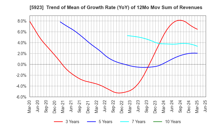 5923 TAKADAKIKO (Steel Construction) CO.,LTD.: Trend of Mean of Growth Rate (YoY) of 12Mo Mov Sum of Revenues
