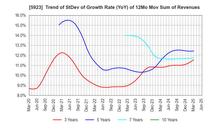 5923 TAKADAKIKO (Steel Construction) CO.,LTD.: Trend of StDev of Growth Rate (YoY) of 12Mo Mov Sum of Revenues