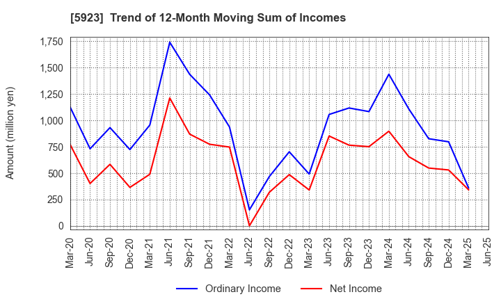 5923 TAKADAKIKO (Steel Construction) CO.,LTD.: Trend of 12-Month Moving Sum of Incomes