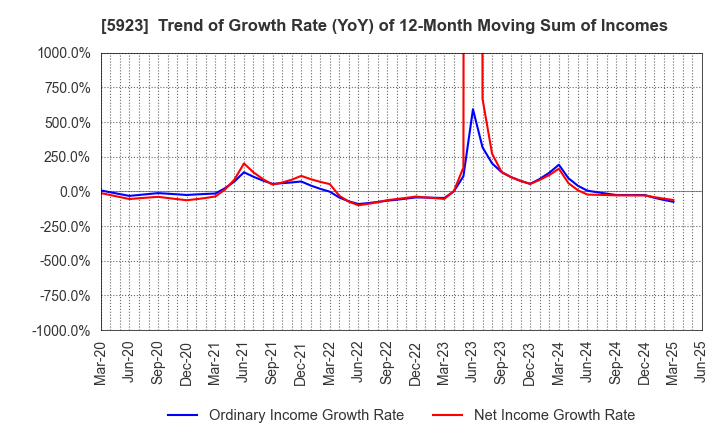 5923 TAKADAKIKO (Steel Construction) CO.,LTD.: Trend of Growth Rate (YoY) of 12-Month Moving Sum of Incomes
