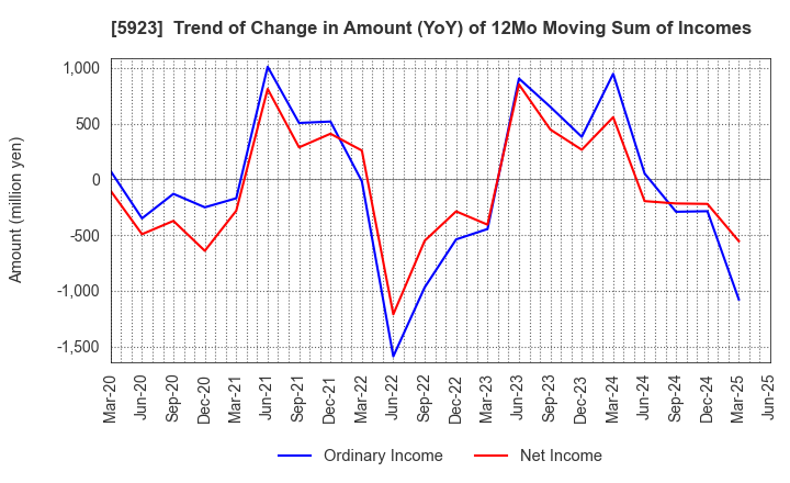 5923 TAKADAKIKO (Steel Construction) CO.,LTD.: Trend of Change in Amount (YoY) of 12Mo Moving Sum of Incomes