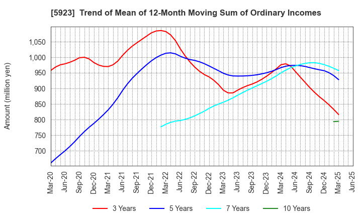 5923 TAKADAKIKO (Steel Construction) CO.,LTD.: Trend of Mean of 12-Month Moving Sum of Ordinary Incomes