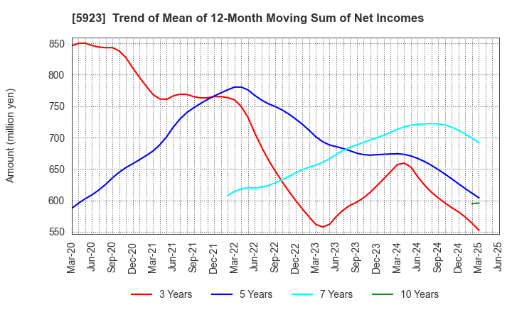 5923 TAKADAKIKO (Steel Construction) CO.,LTD.: Trend of Mean of 12-Month Moving Sum of Net Incomes
