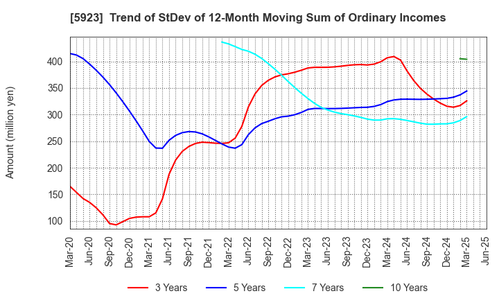 5923 TAKADAKIKO (Steel Construction) CO.,LTD.: Trend of StDev of 12-Month Moving Sum of Ordinary Incomes