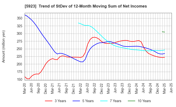 5923 TAKADAKIKO (Steel Construction) CO.,LTD.: Trend of StDev of 12-Month Moving Sum of Net Incomes
