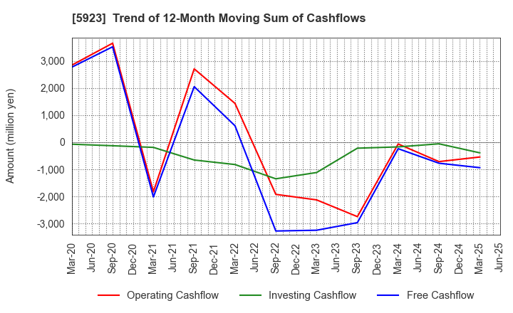 5923 TAKADAKIKO (Steel Construction) CO.,LTD.: Trend of 12-Month Moving Sum of Cashflows