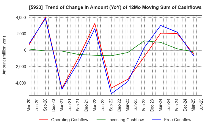 5923 TAKADAKIKO (Steel Construction) CO.,LTD.: Trend of Change in Amount (YoY) of 12Mo Moving Sum of Cashflows