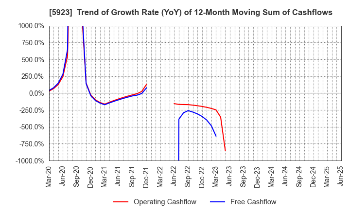 5923 TAKADAKIKO (Steel Construction) CO.,LTD.: Trend of Growth Rate (YoY) of 12-Month Moving Sum of Cashflows