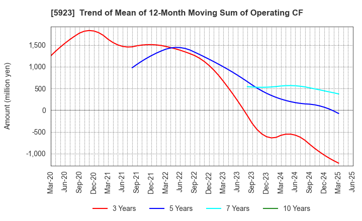 5923 TAKADAKIKO (Steel Construction) CO.,LTD.: Trend of Mean of 12-Month Moving Sum of Operating CF