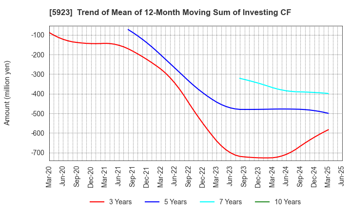 5923 TAKADAKIKO (Steel Construction) CO.,LTD.: Trend of Mean of 12-Month Moving Sum of Investing CF