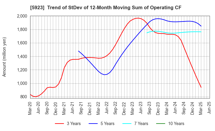5923 TAKADAKIKO (Steel Construction) CO.,LTD.: Trend of StDev of 12-Month Moving Sum of Operating CF