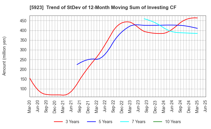 5923 TAKADAKIKO (Steel Construction) CO.,LTD.: Trend of StDev of 12-Month Moving Sum of Investing CF