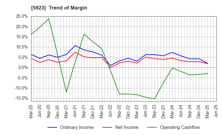 5923 TAKADAKIKO (Steel Construction) CO.,LTD.: Trend of Margin