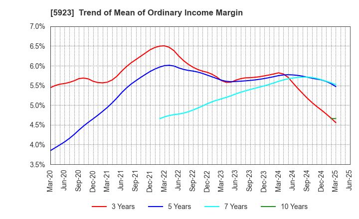 5923 TAKADAKIKO (Steel Construction) CO.,LTD.: Trend of Mean of Ordinary Income Margin