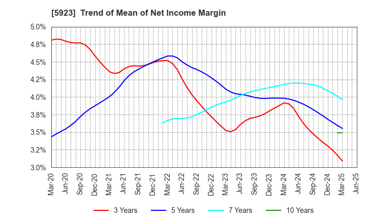 5923 TAKADAKIKO (Steel Construction) CO.,LTD.: Trend of Mean of Net Income Margin