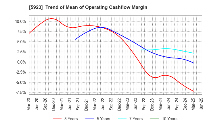 5923 TAKADAKIKO (Steel Construction) CO.,LTD.: Trend of Mean of Operating Cashflow Margin