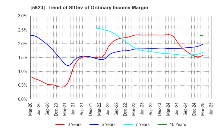 5923 TAKADAKIKO (Steel Construction) CO.,LTD.: Trend of StDev of Ordinary Income Margin