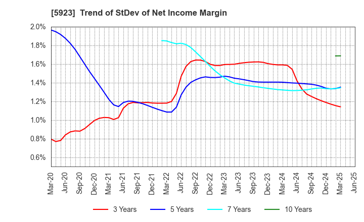 5923 TAKADAKIKO (Steel Construction) CO.,LTD.: Trend of StDev of Net Income Margin