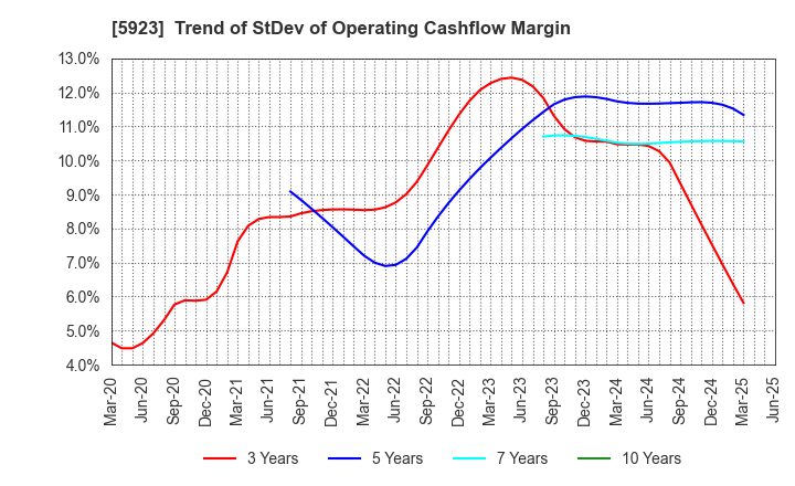 5923 TAKADAKIKO (Steel Construction) CO.,LTD.: Trend of StDev of Operating Cashflow Margin