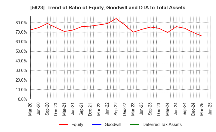 5923 TAKADAKIKO (Steel Construction) CO.,LTD.: Trend of Ratio of Equity, Goodwill and DTA to Total Assets