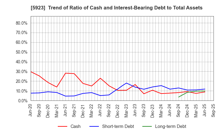 5923 TAKADAKIKO (Steel Construction) CO.,LTD.: Trend of Ratio of Cash and Interest-Bearing Debt to Total Assets
