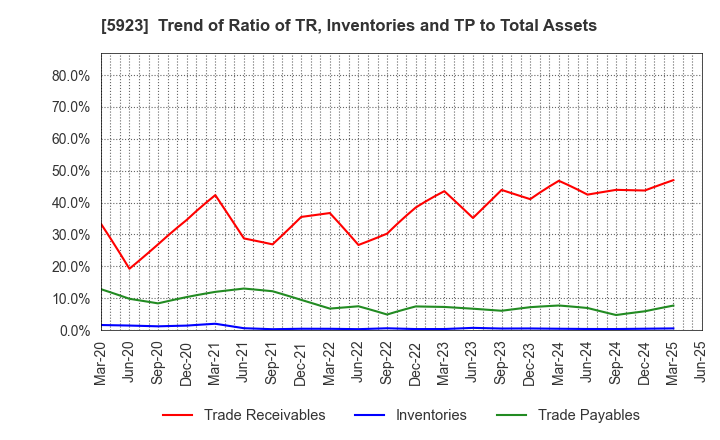 5923 TAKADAKIKO (Steel Construction) CO.,LTD.: Trend of Ratio of TR, Inventories and TP to Total Assets