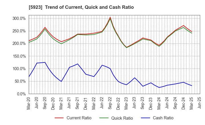 5923 TAKADAKIKO (Steel Construction) CO.,LTD.: Trend of Current, Quick and Cash Ratio