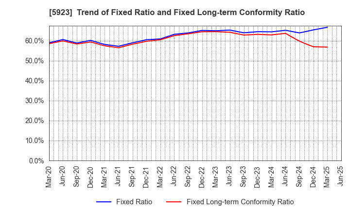 5923 TAKADAKIKO (Steel Construction) CO.,LTD.: Trend of Fixed Ratio and Fixed Long-term Conformity Ratio