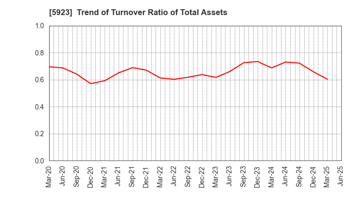 5923 TAKADAKIKO (Steel Construction) CO.,LTD.: Trend of Turnover Ratio of Total Assets