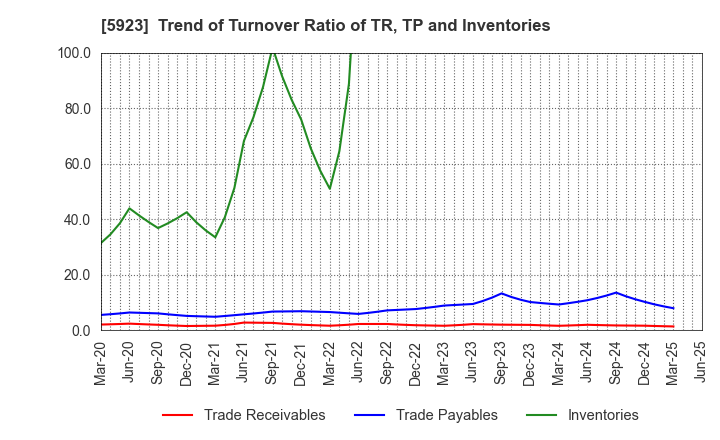 5923 TAKADAKIKO (Steel Construction) CO.,LTD.: Trend of Turnover Ratio of TR, TP and Inventories