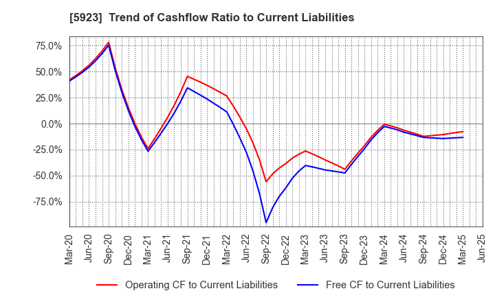 5923 TAKADAKIKO (Steel Construction) CO.,LTD.: Trend of Cashflow Ratio to Current Liabilities