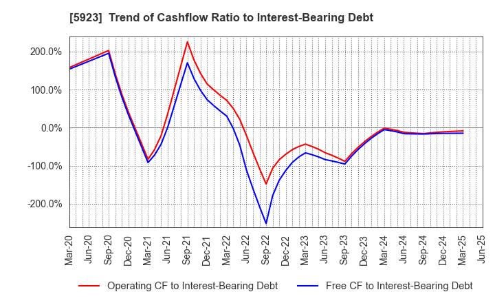 5923 TAKADAKIKO (Steel Construction) CO.,LTD.: Trend of Cashflow Ratio to Interest-Bearing Debt