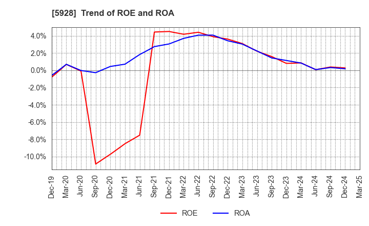 5928 ALMETAX MANUFACTURING CO.,LTD.: Trend of ROE and ROA