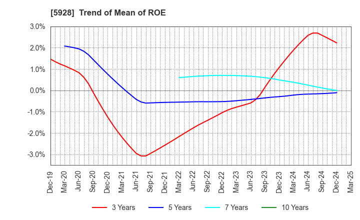 5928 ALMETAX MANUFACTURING CO.,LTD.: Trend of Mean of ROE