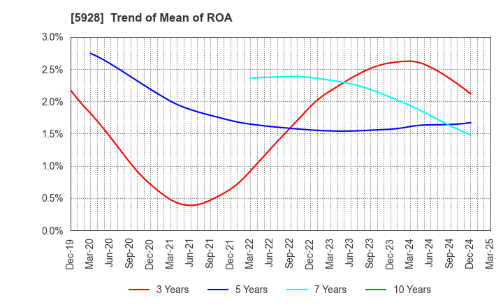 5928 ALMETAX MANUFACTURING CO.,LTD.: Trend of Mean of ROA