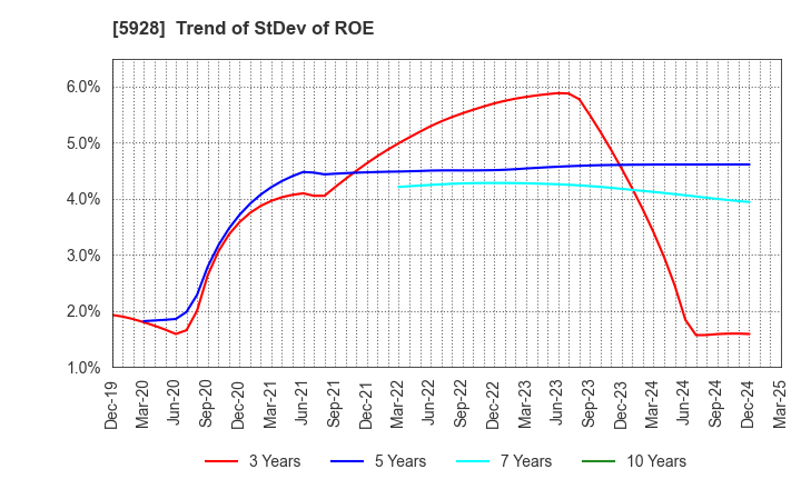5928 ALMETAX MANUFACTURING CO.,LTD.: Trend of StDev of ROE