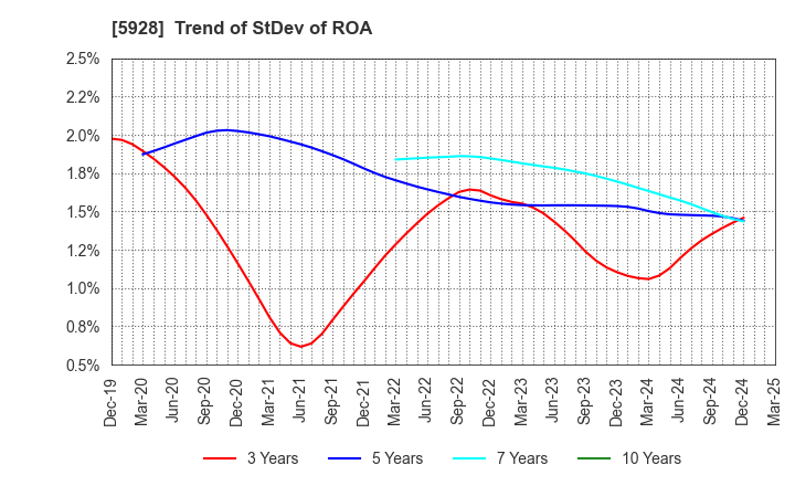 5928 ALMETAX MANUFACTURING CO.,LTD.: Trend of StDev of ROA
