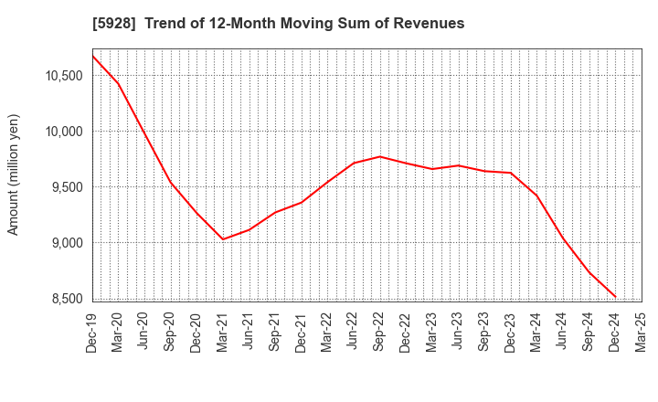 5928 ALMETAX MANUFACTURING CO.,LTD.: Trend of 12-Month Moving Sum of Revenues