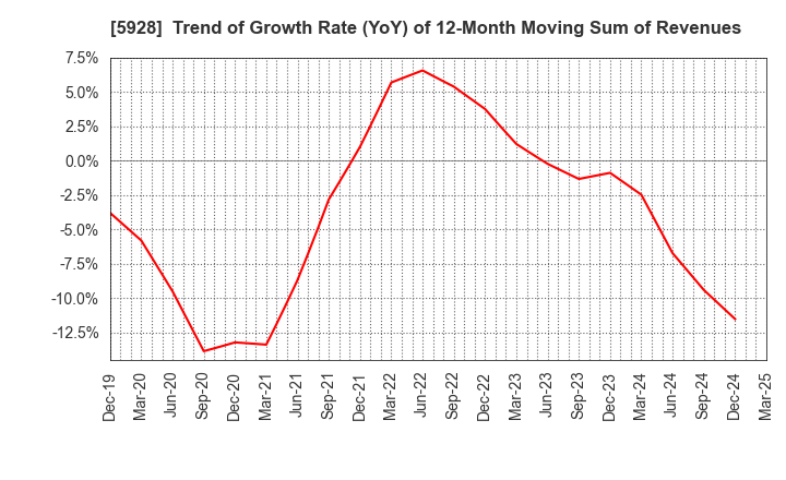 5928 ALMETAX MANUFACTURING CO.,LTD.: Trend of Growth Rate (YoY) of 12-Month Moving Sum of Revenues